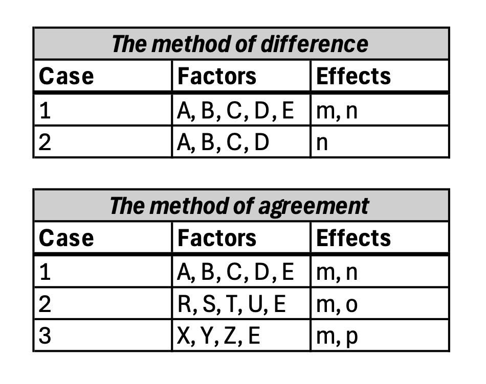 John Stuart Mill ([1843] 1882) developed two different methods of drawing conclusions by comparing cases, the method of difference and the method of agreement