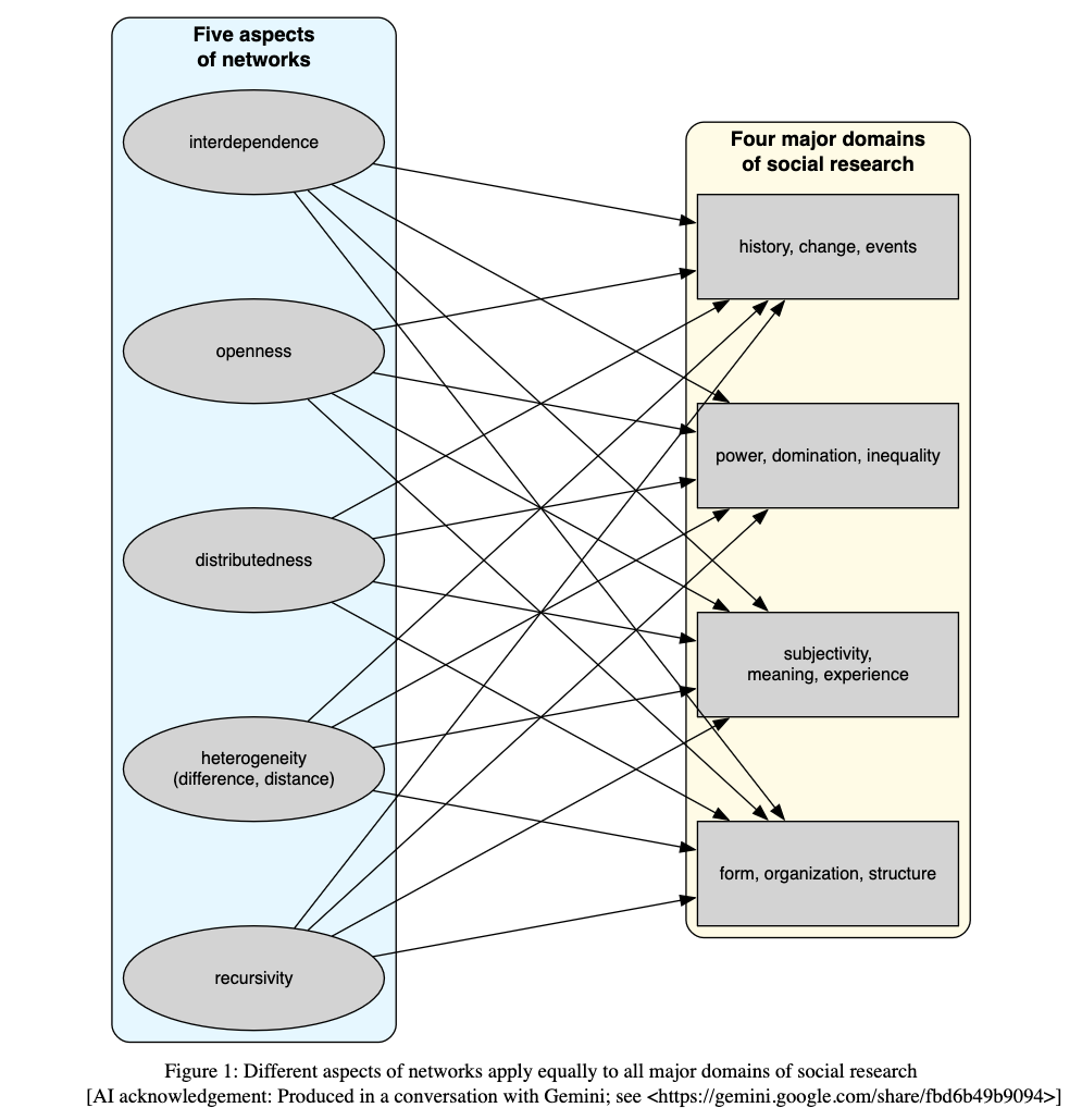 In a new network paradigm, the qualities of networks apply equally to all the major domains in which social scientists work.