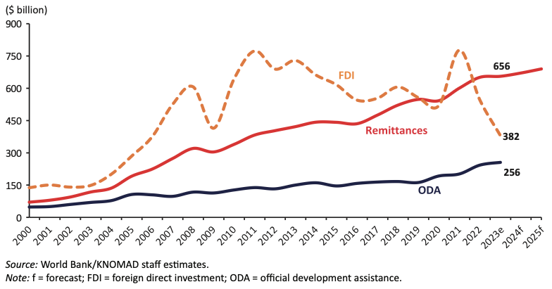 A chart showing the trends over time of foreign direct investment, overseas aid, and remittances. See Ratha et al. (2024)