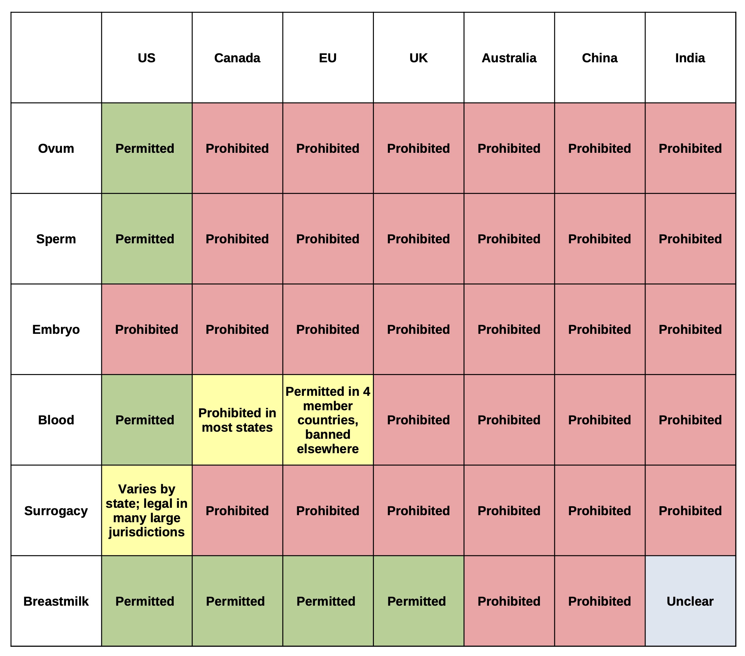 Table: A comparison of the legal status of the commercial sale of different kinds of human tissue and surrogacy services in several different countries and jurisdictions. See Bencharif (2022); Birmingham (1998); Brandt, Wilkinson, and Williams (2021); Burkitt (2011); Cattapan and Baylis (n.d.); Caulfield et al. (2014); Davis and correspondent (2022); Jaworski (2020); Klitzman and Sauer (2015); Legislative Services Branch (2020); Nagarajan (2022); “Assisted Reproductive Technology (Regulation) Act, 2021” (2021); “Surrogacy (Regulation) Act, 2021” (2021); Pollack (2015); Smith, Cohen, and Cassidy (n.d.); Yadav (n.d.); Zheng (2017)